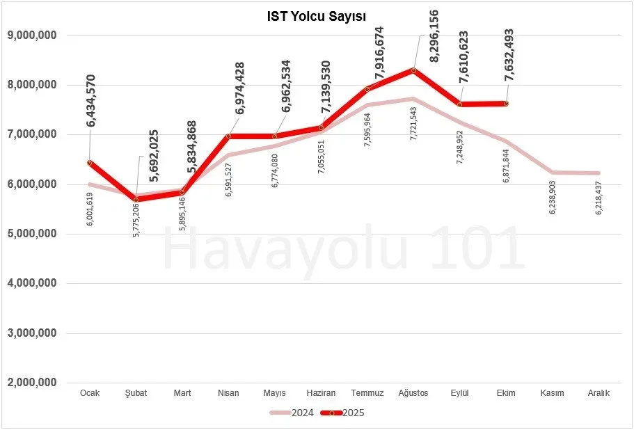 Istanbul-IGA-Havalimani-IST-Yolcu-Sayisi-–-2024-vs-2025.webp
