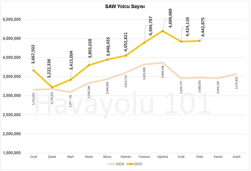 Istanbul-Sabiha-Gokcen-Havalimani-SAW-Yolcu-Sayisi-–-2024-vs-2025.webp