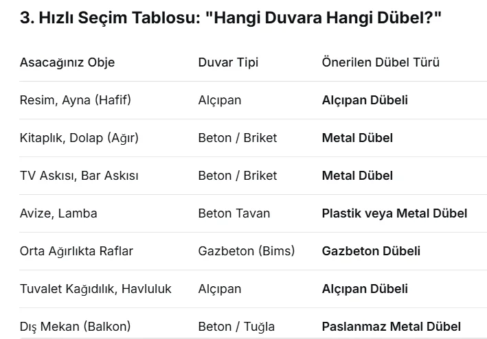 Vida ve Dübel Dünyası: Plastik, Metal - Hangi Duvar İçin Hangi Dübel?
