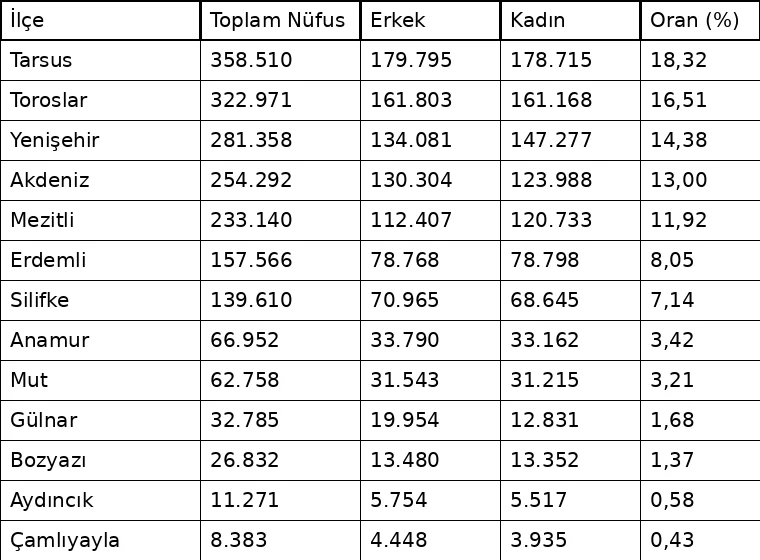 mersin_nufus_tablosu.png