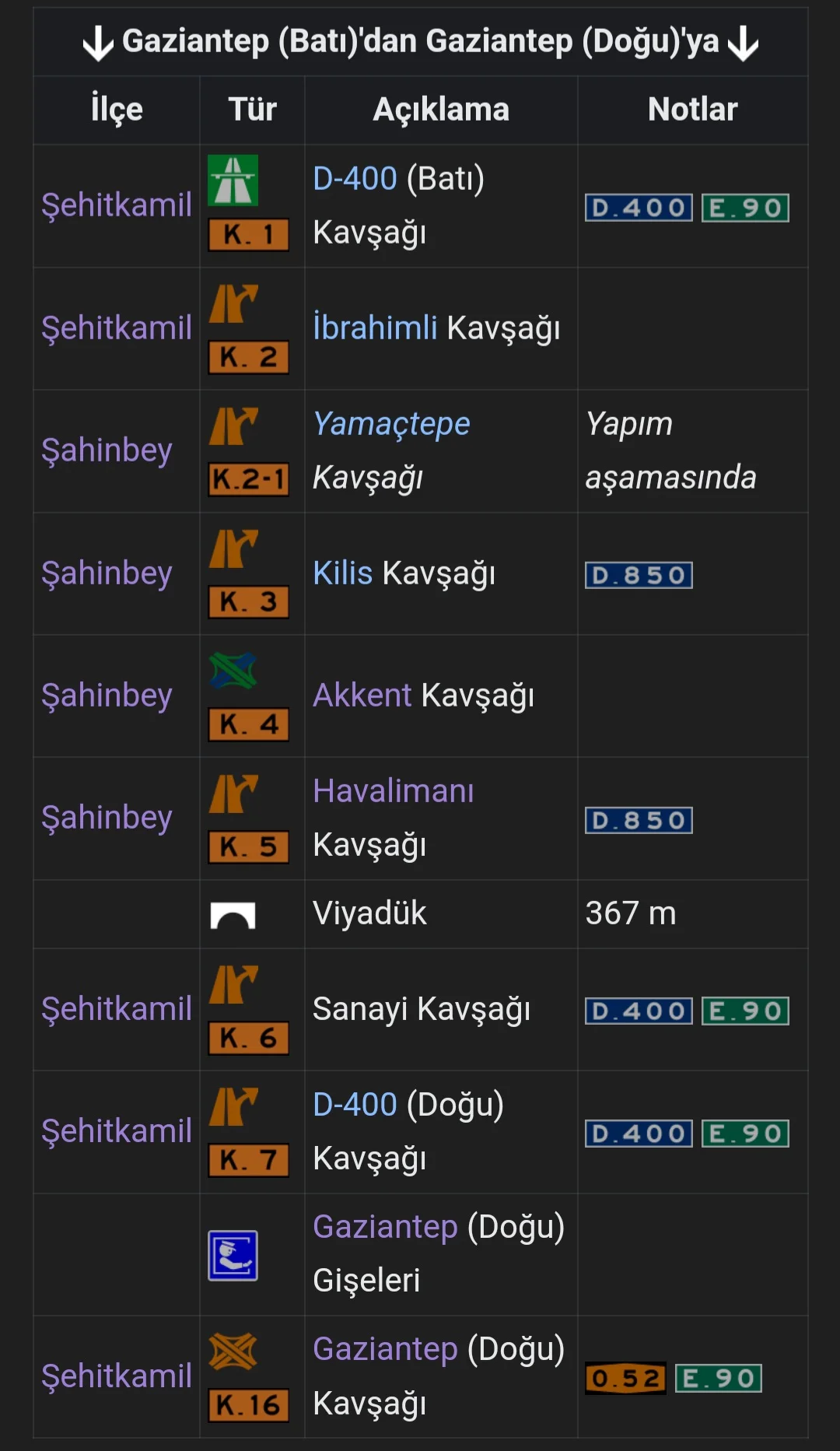 Çevre Yolu Kavşaklar